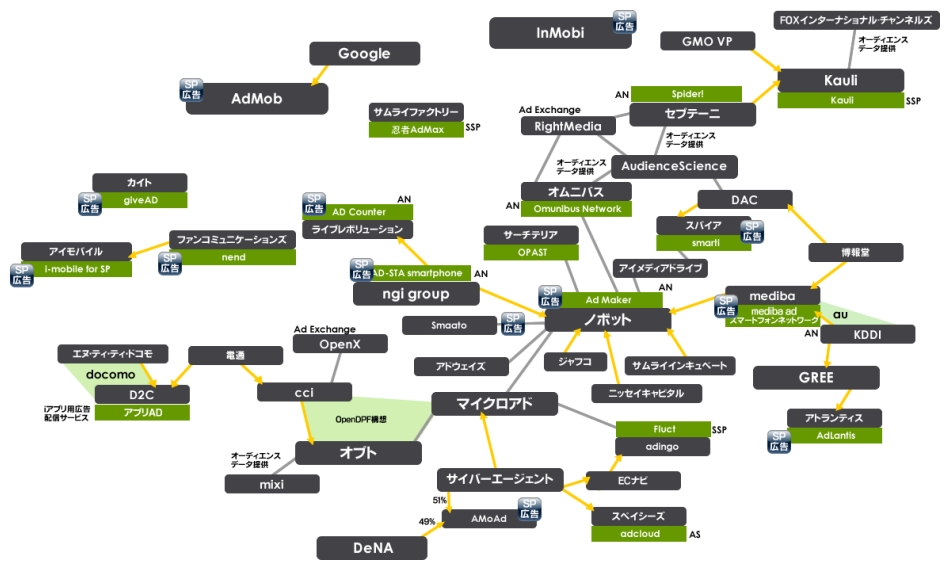 スマートフォン広告相関図