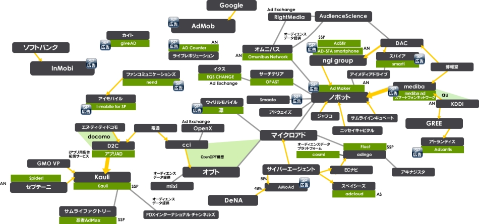 スマートフォン広告相関図