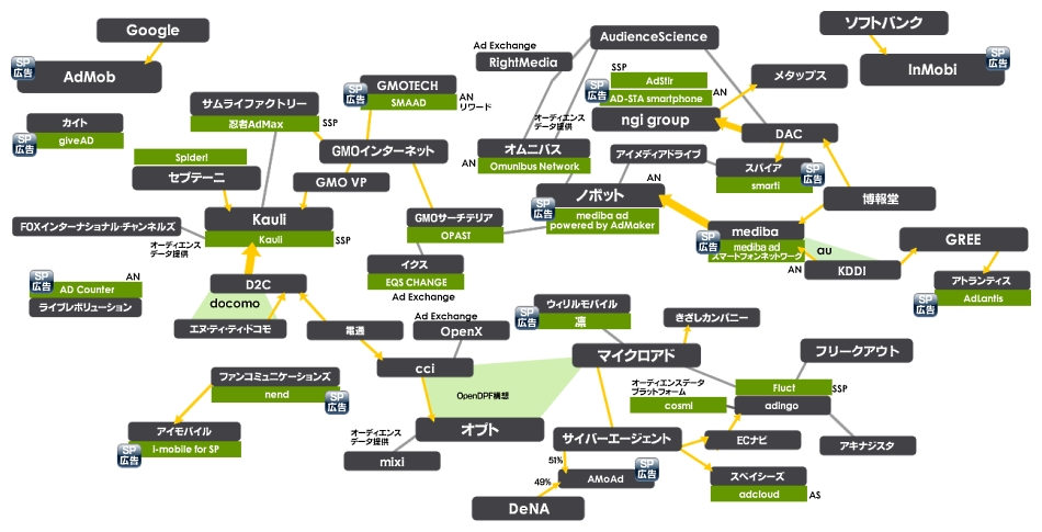 スマートフォン広告相関図