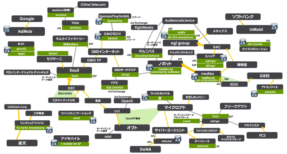 スマートフォン広告相関図
