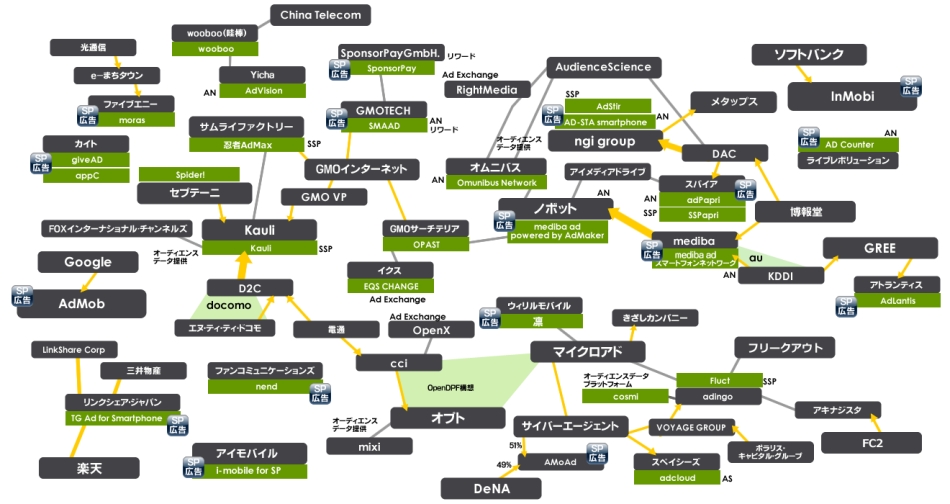 スマートフォン広告相関図