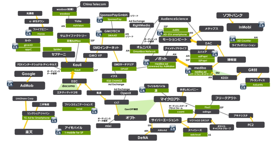 スマートフォン広告相関図