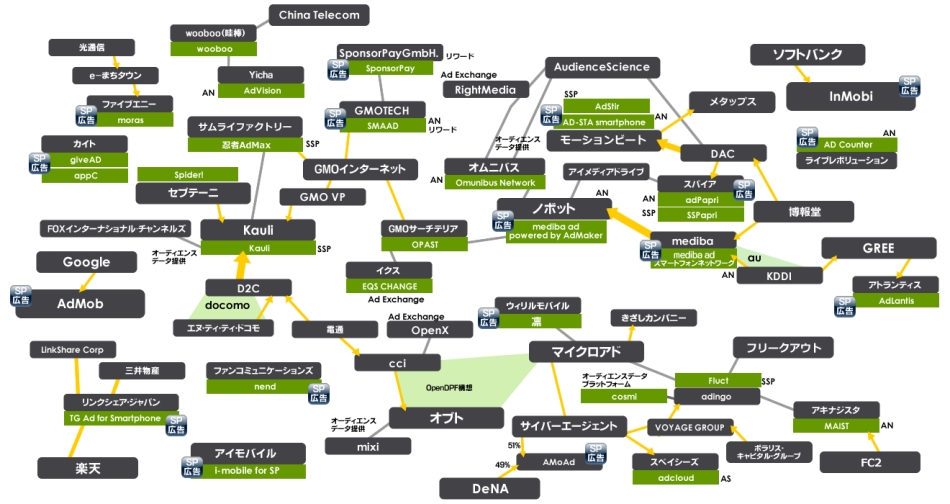 スマートフォン広告相関図