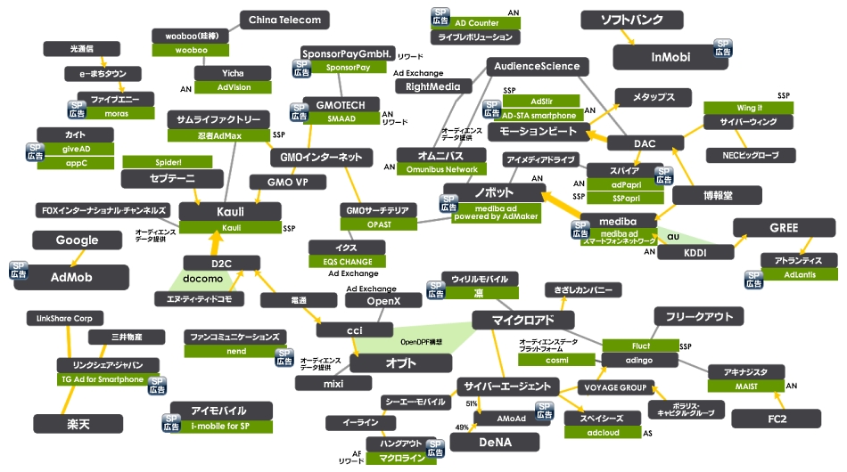スマートフォン広告相関図