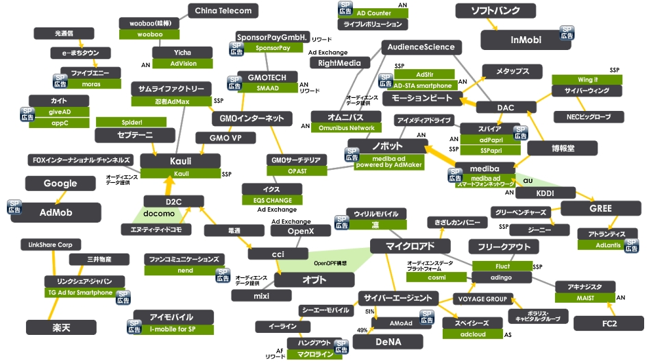 スマートフォン広告相関図