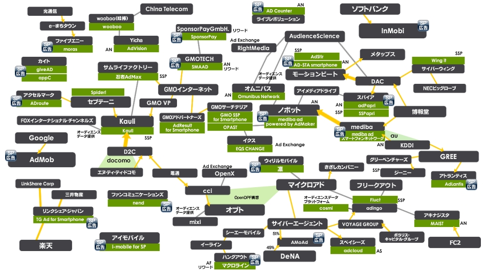 スマートフォン広告相関図