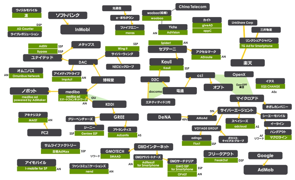 スマホ広告相関図