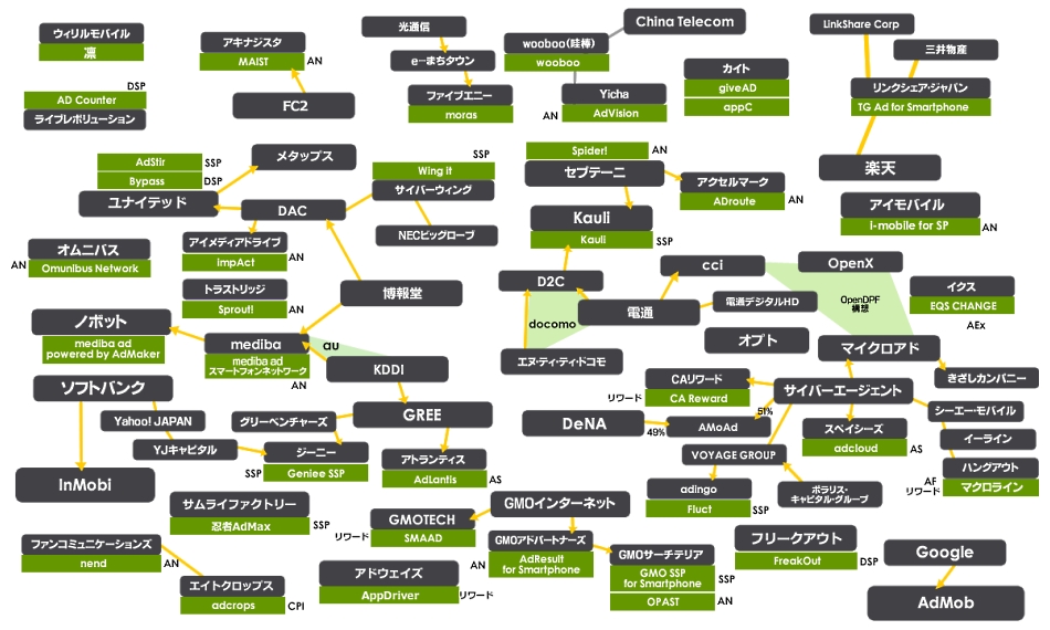 スマホ広告相関図