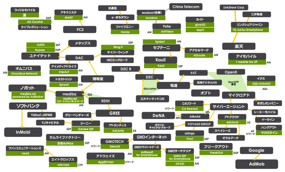 スマホ広告相関図