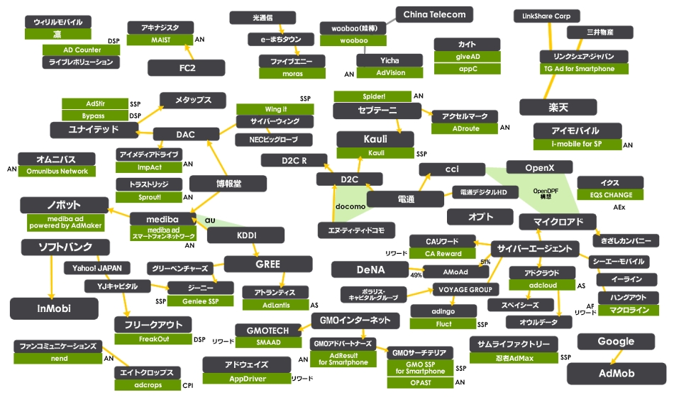 スマホ広告相関図